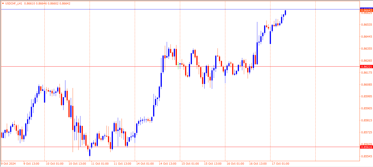 USDCHF